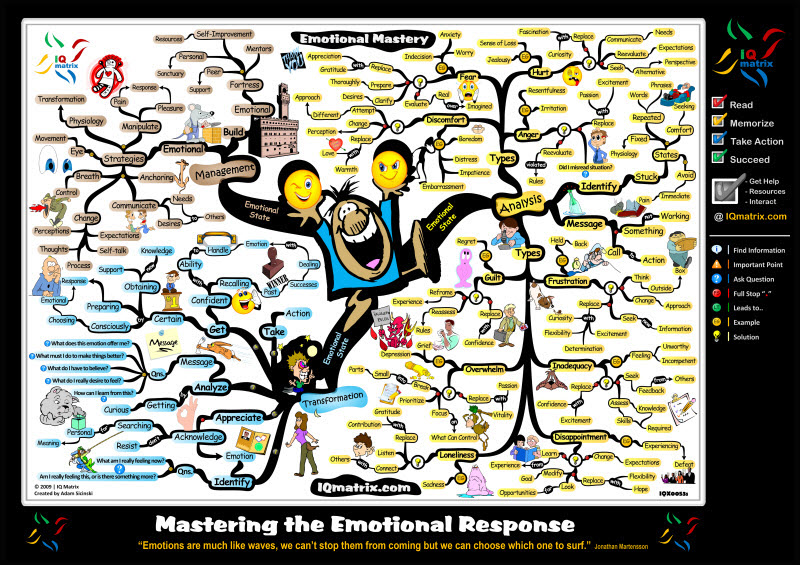 Emotional Mastery Mind Map